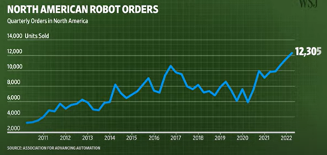 Association for Advancing Automation Chart - Paul Lachance Blog